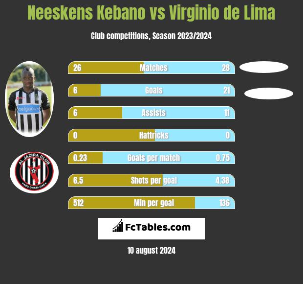 Neeskens Kebano vs Virginio de Lima h2h player stats