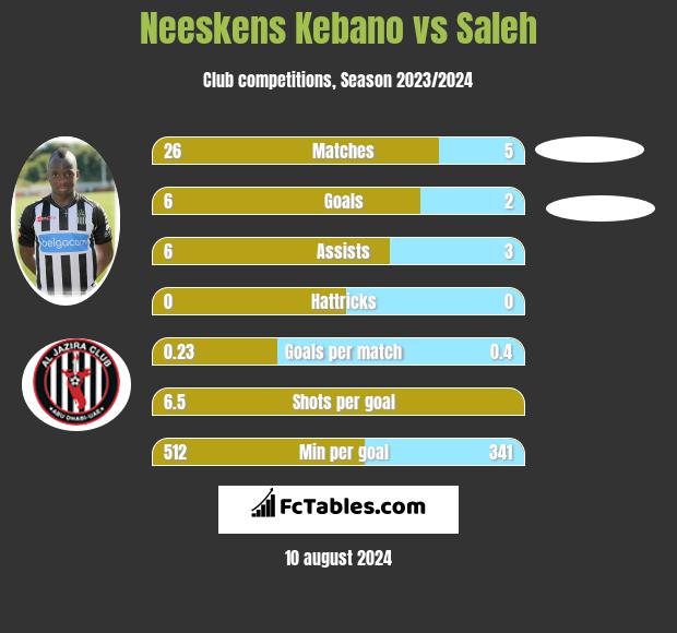 Neeskens Kebano vs Saleh h2h player stats