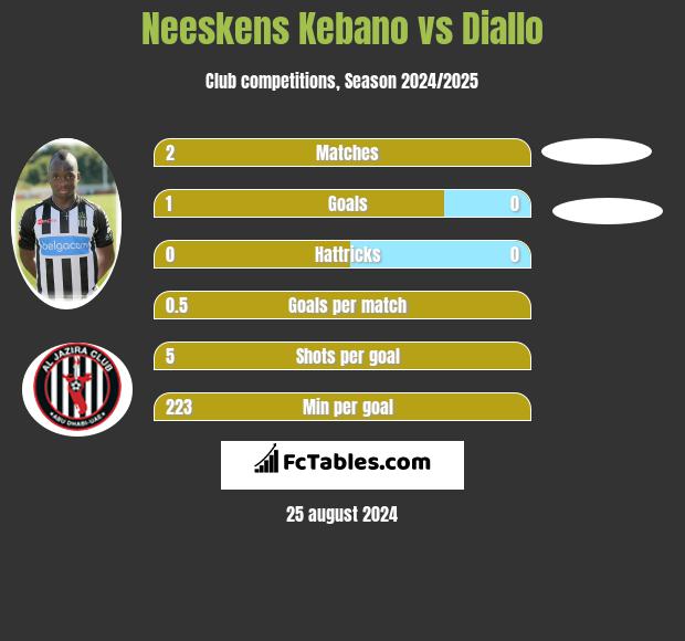 Neeskens Kebano vs Diallo h2h player stats