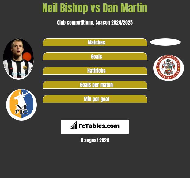 Neil Bishop vs Dan Martin h2h player stats