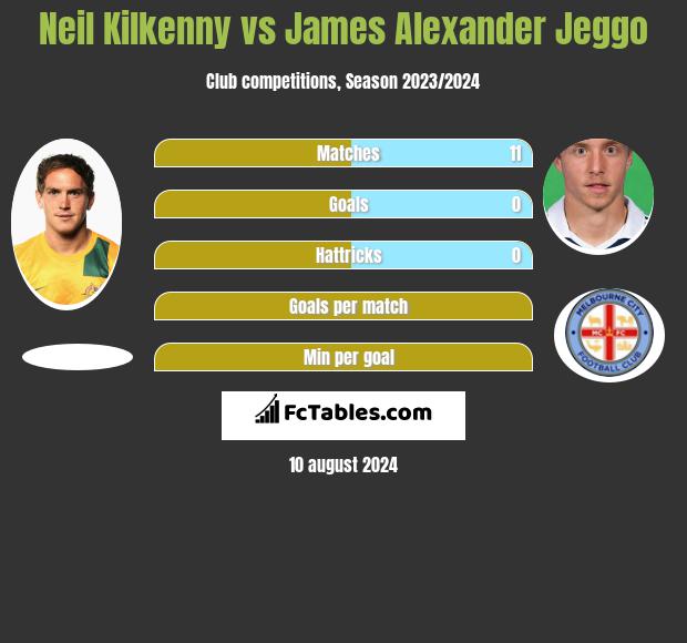 Neil Kilkenny vs James Alexander Jeggo h2h player stats