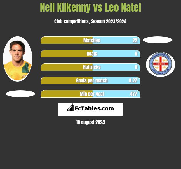 Neil Kilkenny vs Leo Natel h2h player stats