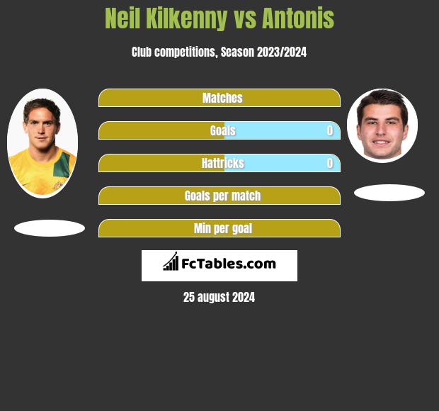 Neil Kilkenny vs Antonis h2h player stats