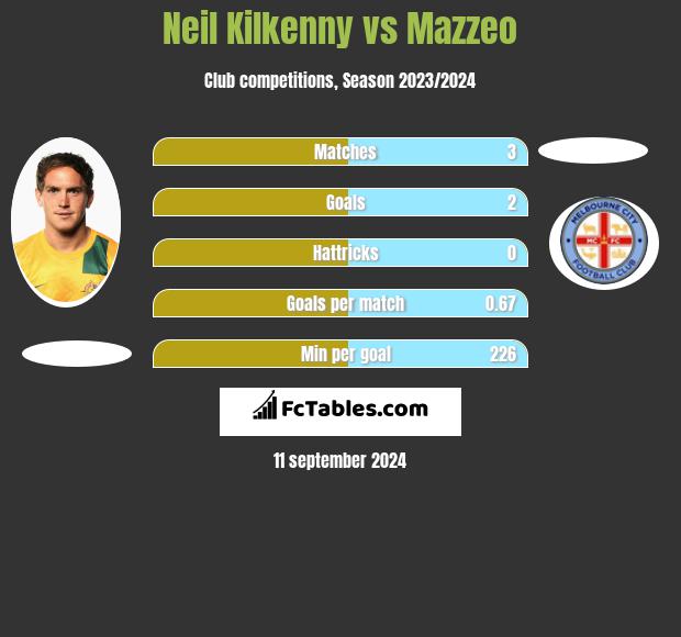 Neil Kilkenny vs Mazzeo h2h player stats