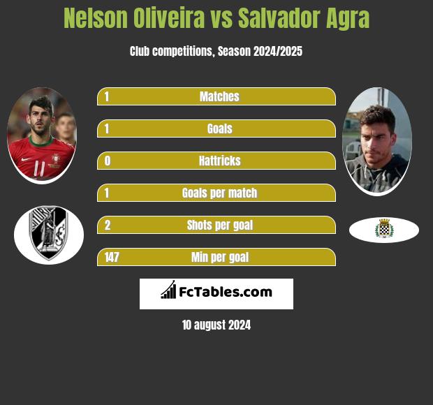 Nelson Oliveira vs Salvador Agra h2h player stats