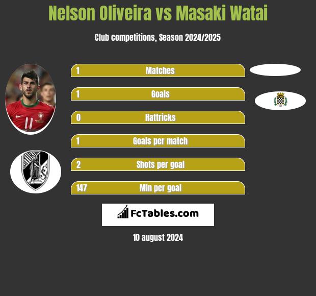 Nelson Oliveira vs Masaki Watai h2h player stats