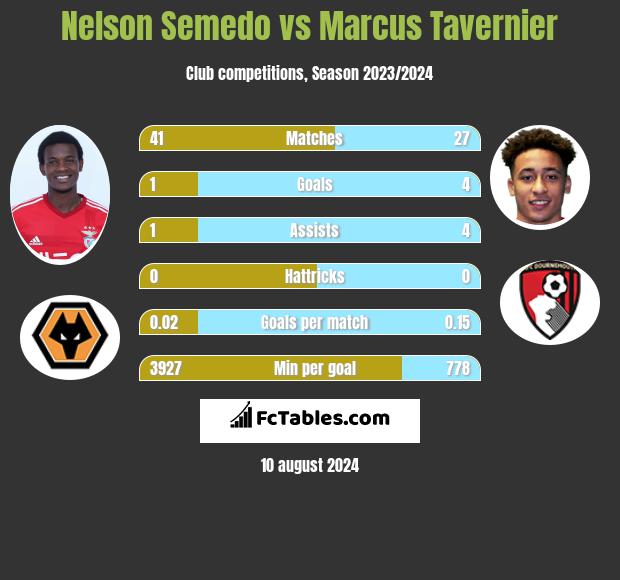 Nelson Semedo vs Marcus Tavernier h2h player stats