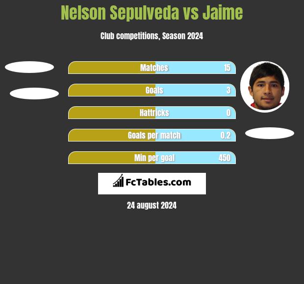 Nelson Sepulveda vs Jaime h2h player stats