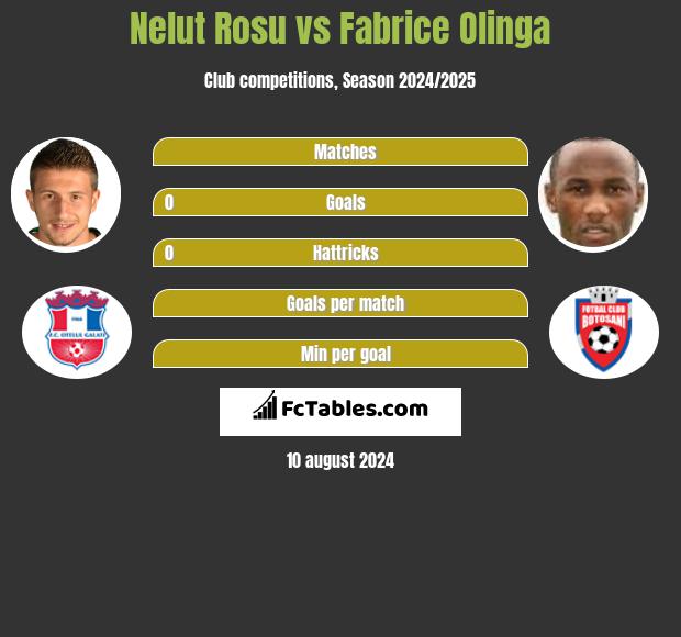 Nelut Rosu vs Fabrice Olinga h2h player stats