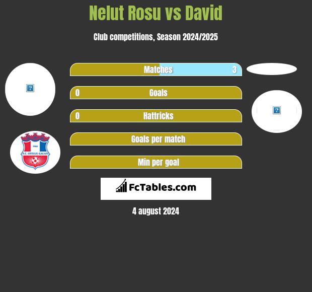 Nelut Rosu vs David h2h player stats