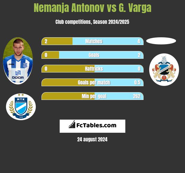 Nemanja Antonov vs G. Varga h2h player stats