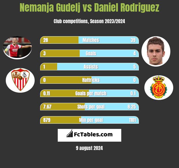 Nemanja Gudelj vs Daniel Rodriguez h2h player stats