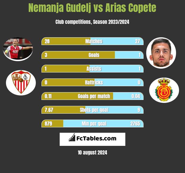 Nemanja Gudelj vs Arias Copete h2h player stats