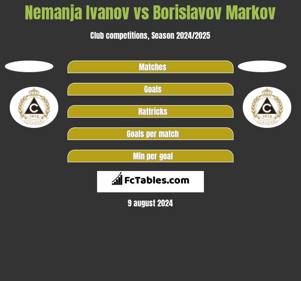 Nemanja Ivanov vs Borislavov Markov h2h player stats