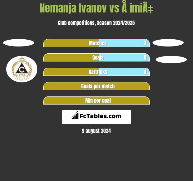 Nemanja Ivanov vs Å imiÄ‡ h2h player stats