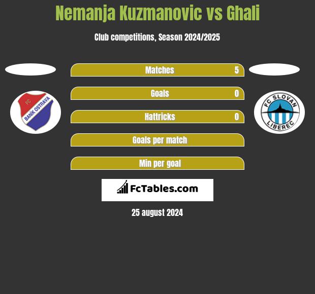 Nemanja Kuzmanovic vs Ghali h2h player stats