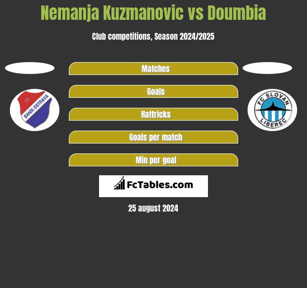 Nemanja Kuzmanovic vs Doumbia h2h player stats