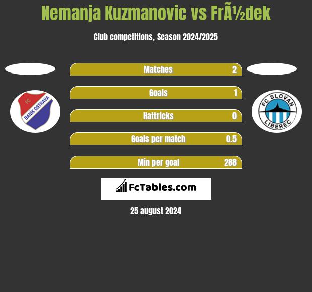 Nemanja Kuzmanovic vs FrÃ½dek h2h player stats