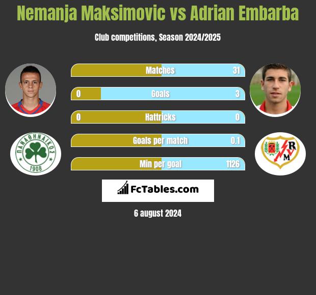 Nemanja Maksimović vs Adrian Embarba h2h player stats