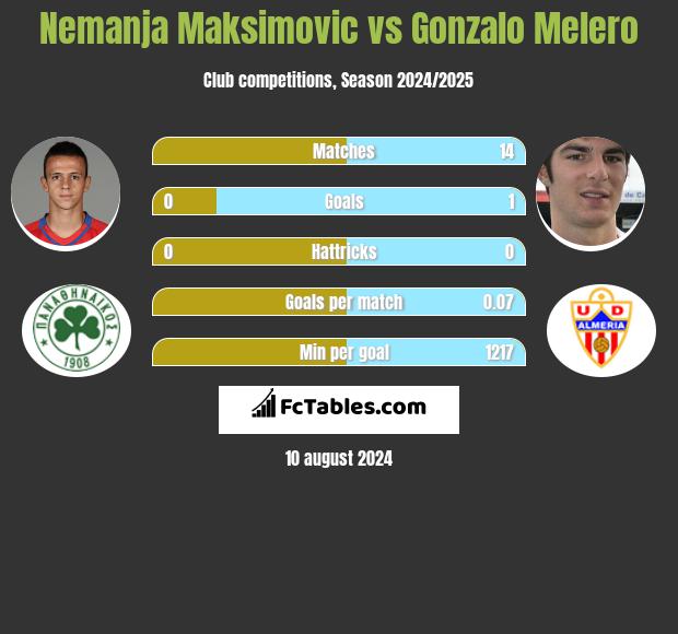 Nemanja Maksimović vs Gonzalo Melero h2h player stats