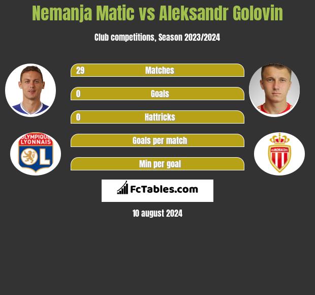 Nemanja Matic vs Aleksandr Golovin h2h player stats