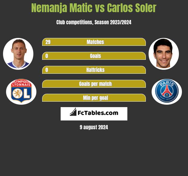 Nemanja Matić vs Carlos Soler h2h player stats