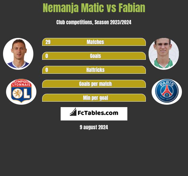 Nemanja Matić vs Fabian h2h player stats