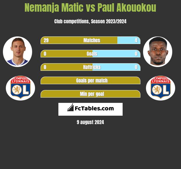 Nemanja Matić vs Paul Akouokou h2h player stats