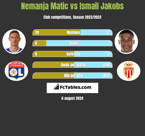 Nemanja Matić vs Ismail Jakobs h2h player stats