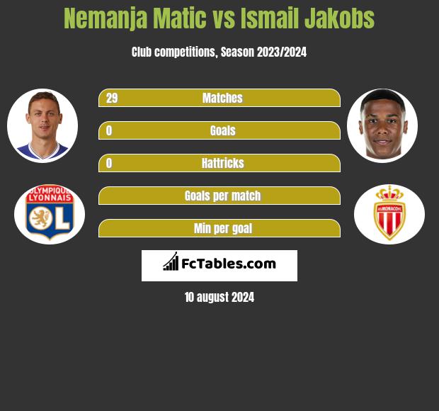 Nemanja Matic vs Ismail Jakobs h2h player stats