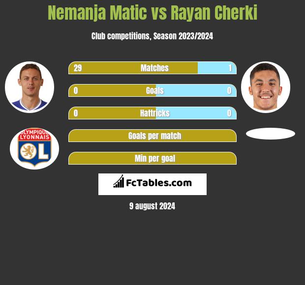 Nemanja Matić vs Rayan Cherki h2h player stats