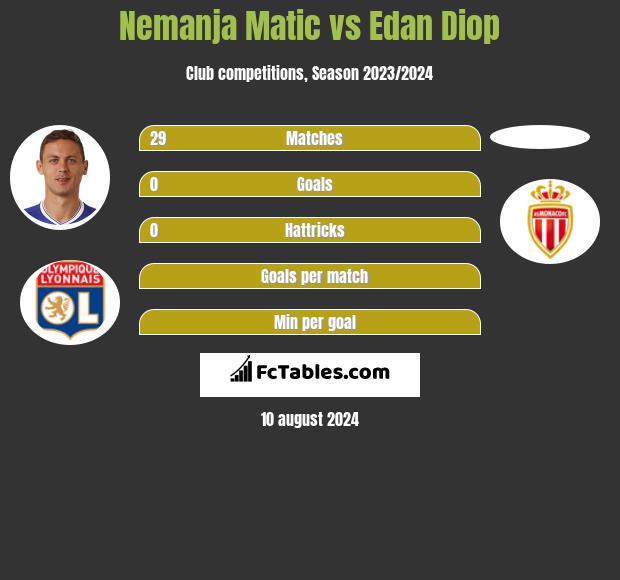 Nemanja Matic vs Edan Diop h2h player stats