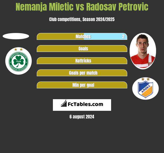 Nemanja Miletic vs Radosav Petrovic h2h player stats