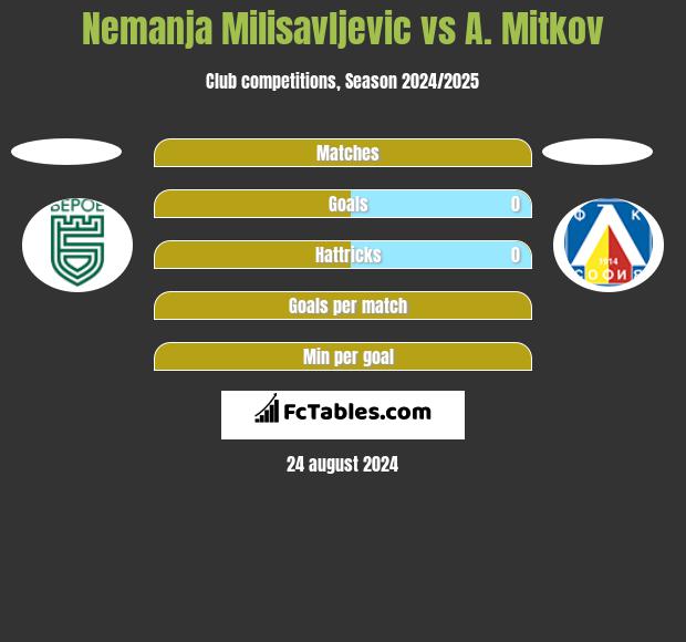 Nemanja Milisavljevic vs A. Mitkov h2h player stats