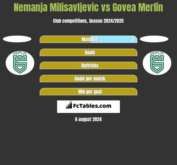 Nemanja Milisavljevic vs Govea Merlín h2h player stats