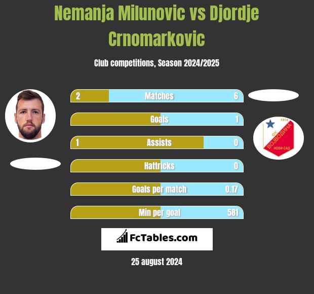 Nemanja Milunović vs Djordje Crnomarkovic h2h player stats