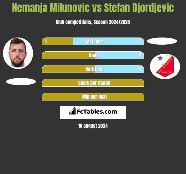 Nemanja Milunović vs Stefan Djordjevic h2h player stats