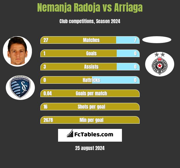 Nemanja Radoja vs Arriaga h2h player stats