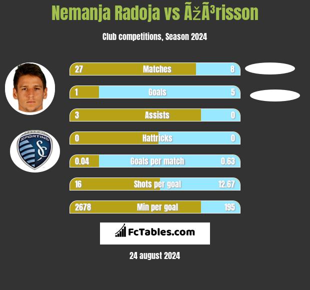 Nemanja Radoja vs ÃžÃ³risson h2h player stats