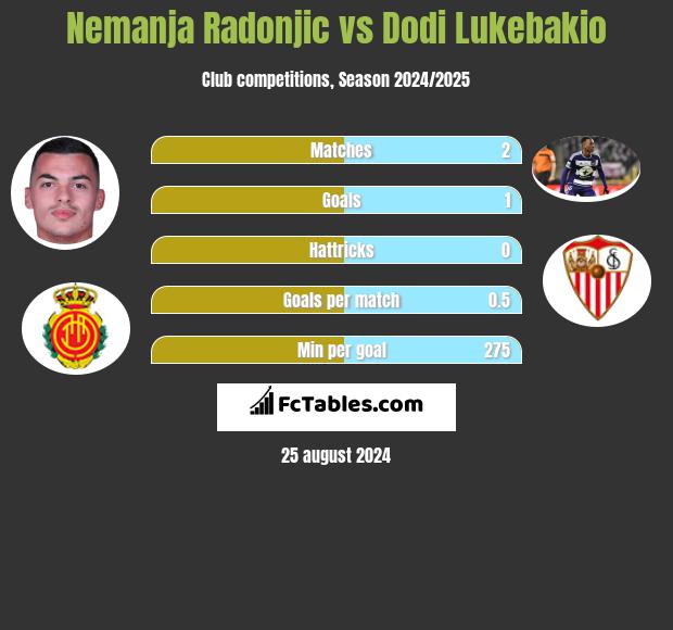 Nemanja Radonjic vs Dodi Lukebakio h2h player stats