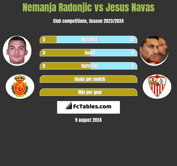 Nemanja Radonjic vs Jesus Navas h2h player stats