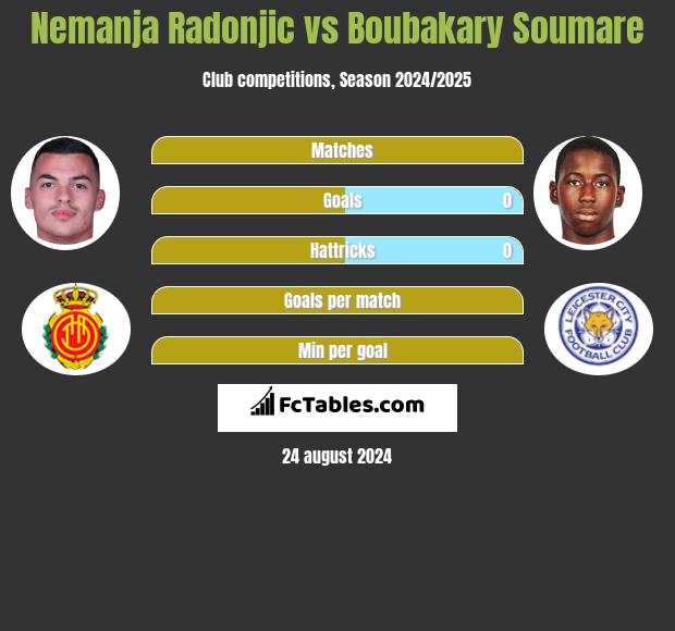 Nemanja Radonjic vs Boubakary Soumare h2h player stats