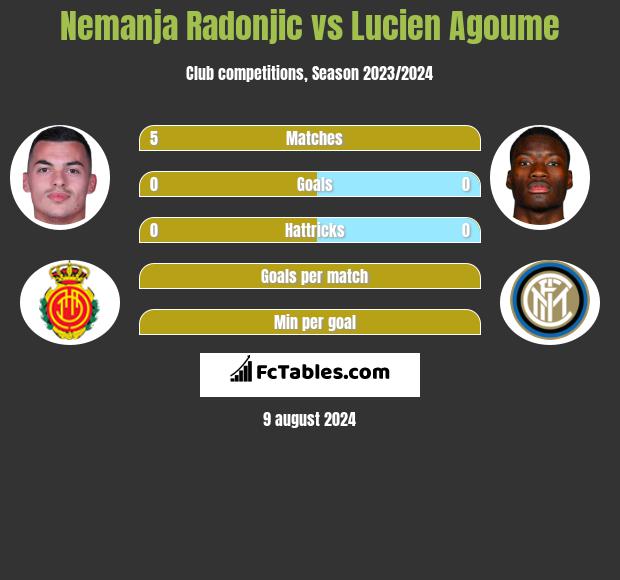 Nemanja Radonjic vs Lucien Agoume h2h player stats