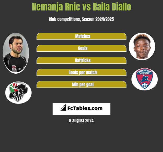 Nemanja Rnic vs Baila Diallo h2h player stats