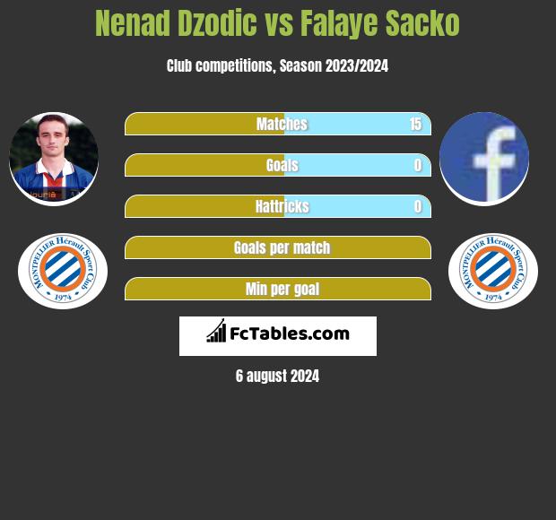 Nenad Dzodic vs Falaye Sacko h2h player stats