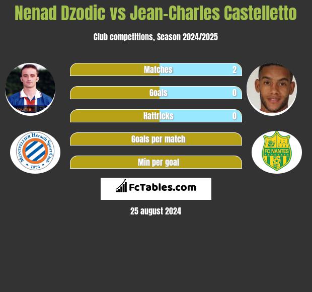 Nenad Dzodic vs Jean-Charles Castelletto h2h player stats