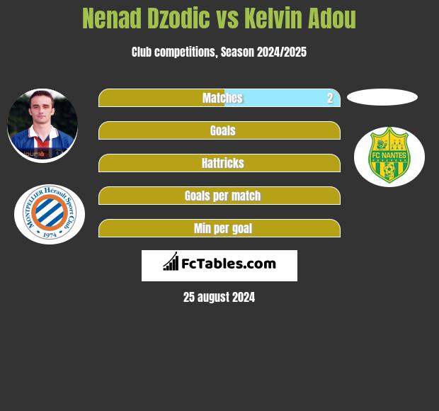 Nenad Dzodic vs Kelvin Adou h2h player stats