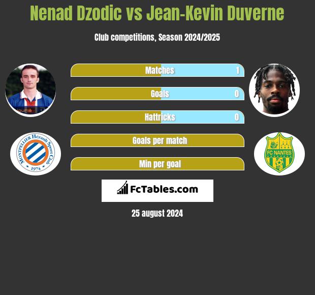 Nenad Dzodic vs Jean-Kevin Duverne h2h player stats