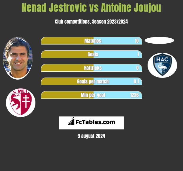 Nenad Jestrovic vs Antoine Joujou h2h player stats