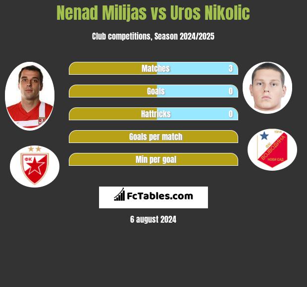 Nenad Milijas vs Uros Nikolic h2h player stats